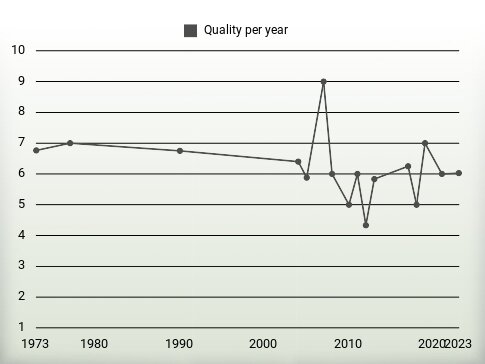 Quality per year