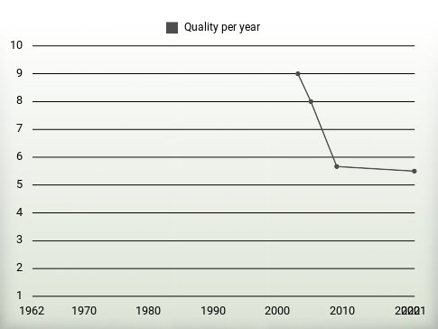 Quality per year