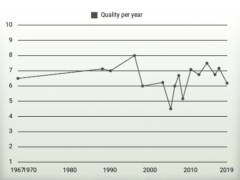 Quality per year