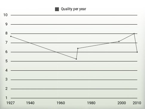 Quality per year