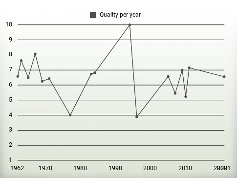 Quality per year