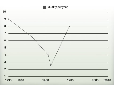 Quality per year