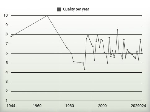 Quality per year