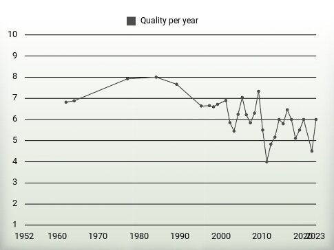 Quality per year