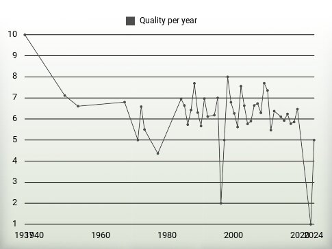 Quality per year