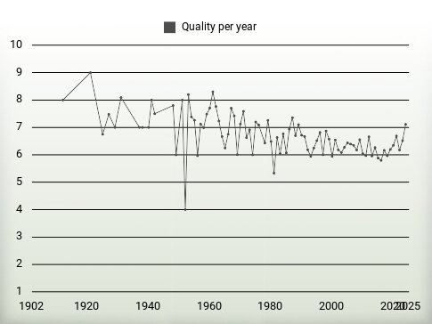 Quality per year