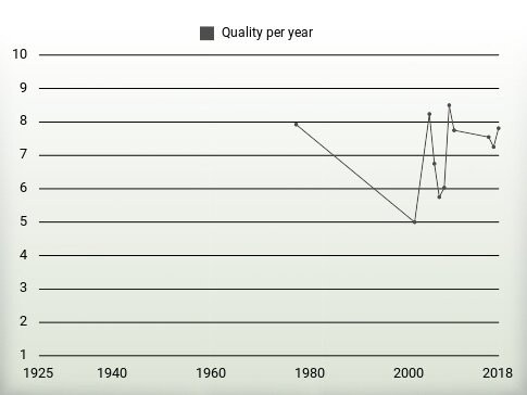 Quality per year