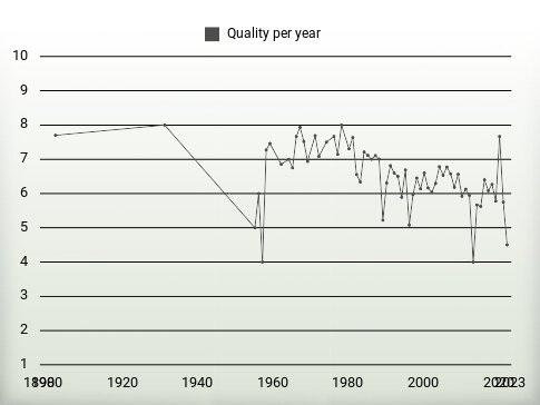 Quality per year