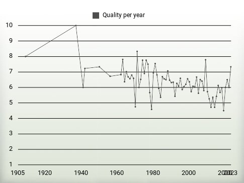 Quality per year