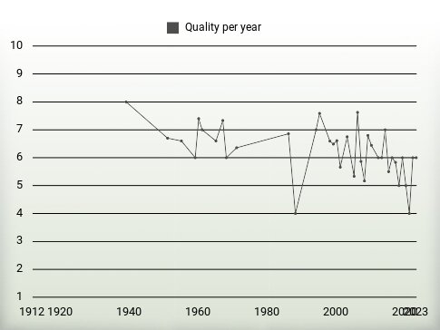 Quality per year