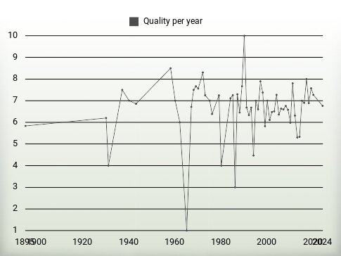 Quality per year