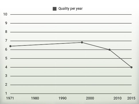 Quality per year