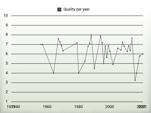 Quality per year