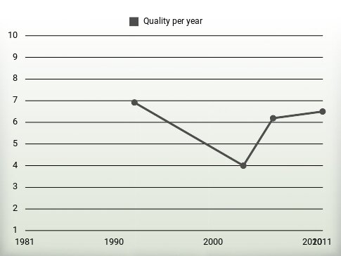 Quality per year