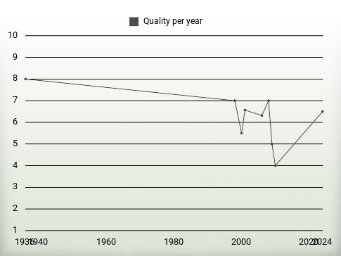 Quality per year