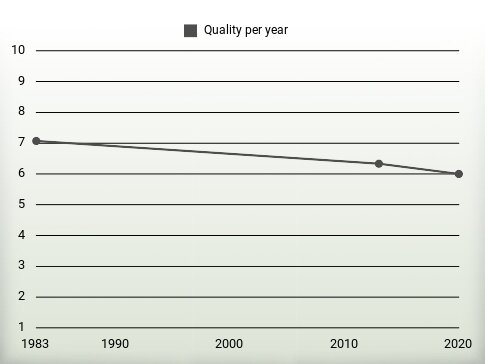 Quality per year