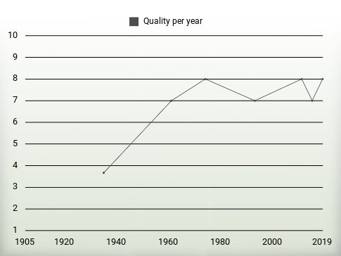 Quality per year