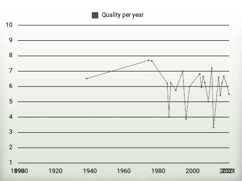 Quality per year