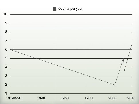 Quality per year