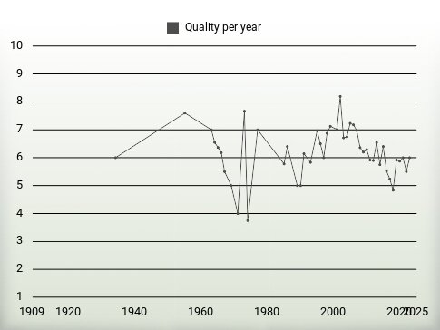 Quality per year