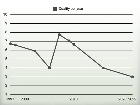 Quality per year