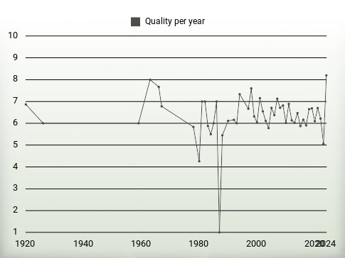 Quality per year