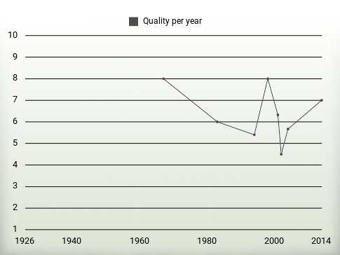 Quality per year