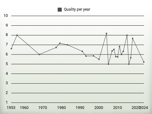 Quality per year