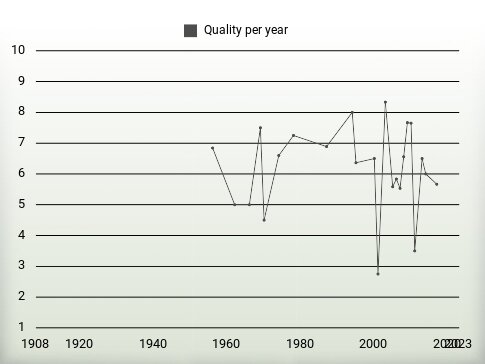 Quality per year