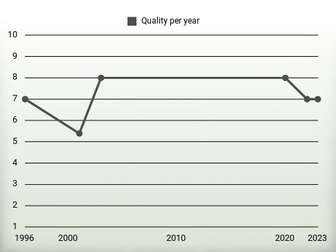 Quality per year