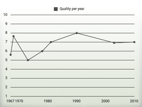 Quality per year