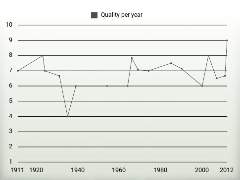 Quality per year