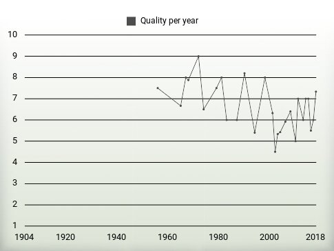 Quality per year