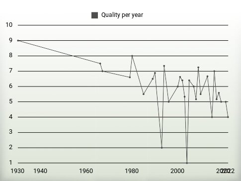 Quality per year