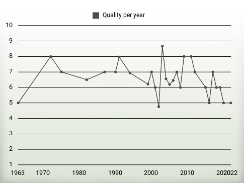 Quality per year