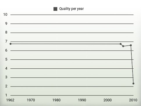 Quality per year