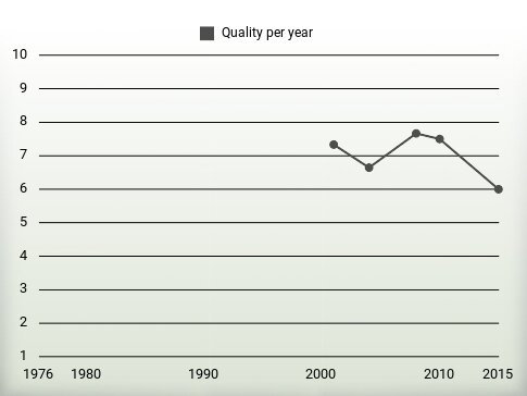 Quality per year