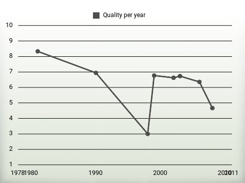 Quality per year