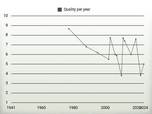 Quality per year