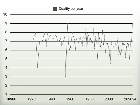 Quality per year