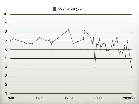 Quality per year