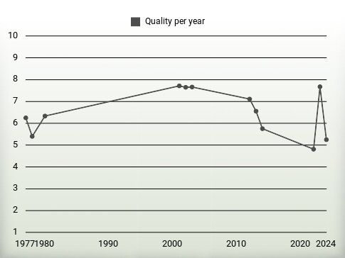 Quality per year