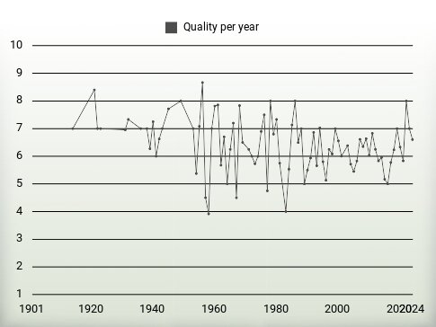 Quality per year