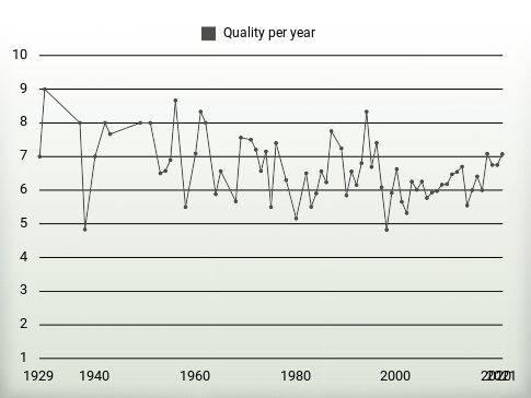 Quality per year