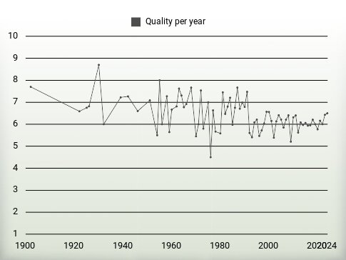 Quality per year