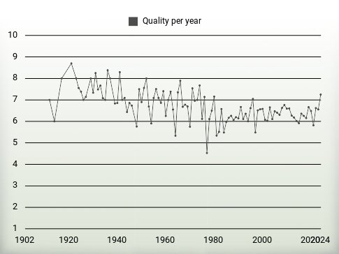 Quality per year