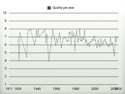 Quality per year