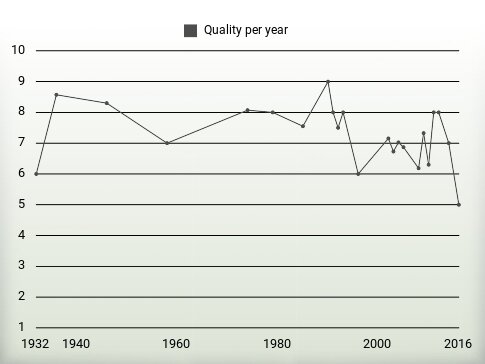 Quality per year