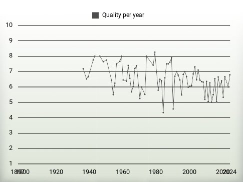 Quality per year