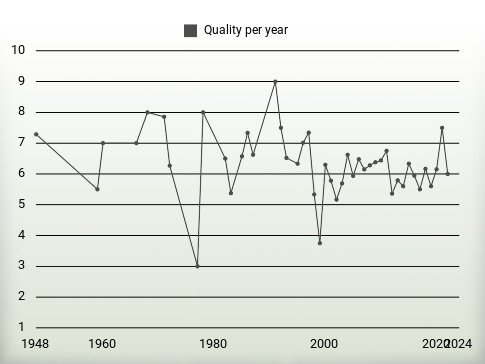 Quality per year